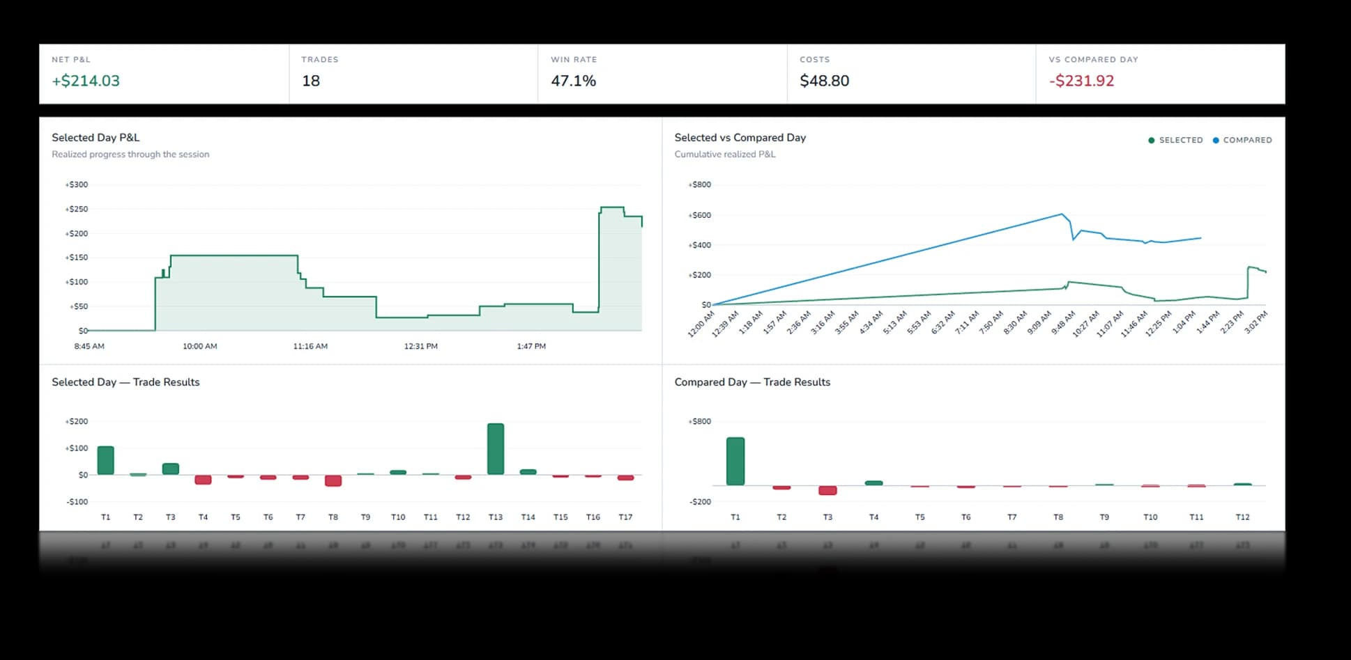 Weezpr Day Review comparing two active trading days from the same account across P&L, trade count, costs, session progression, and realized trade results