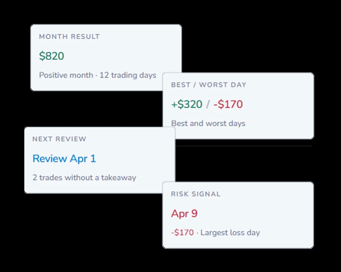 Weezpr Monthly Summary showing month result, best and worst day, next review, and risk signal