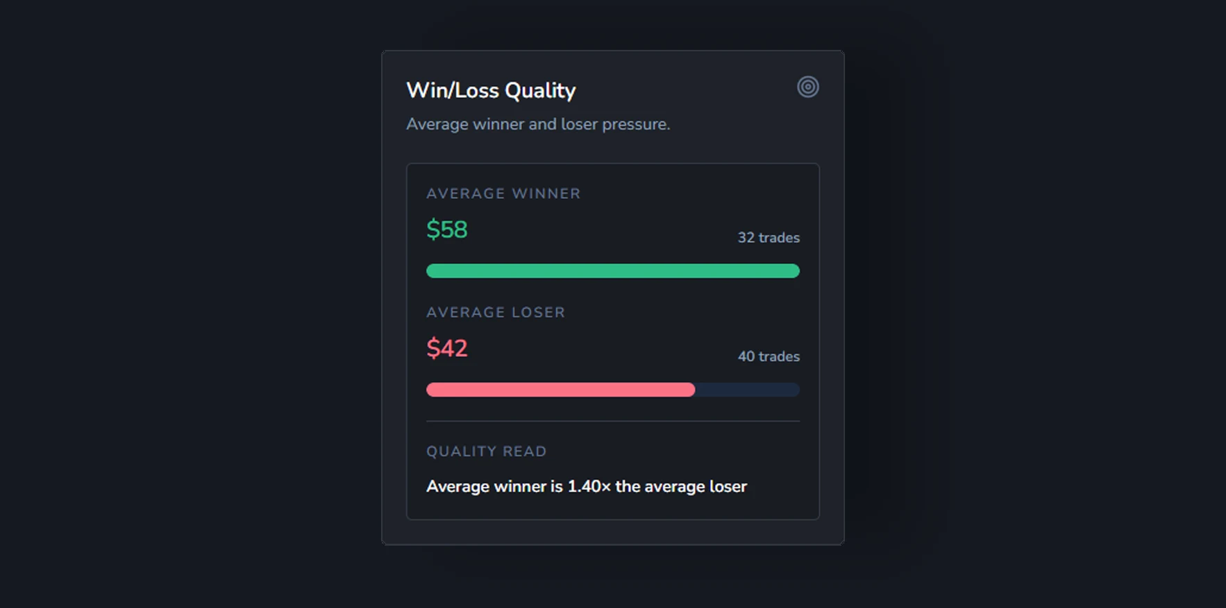 Weezpr Performance Analytics consistency view comparing win rate, expectancy, profit factor, and review behavior.