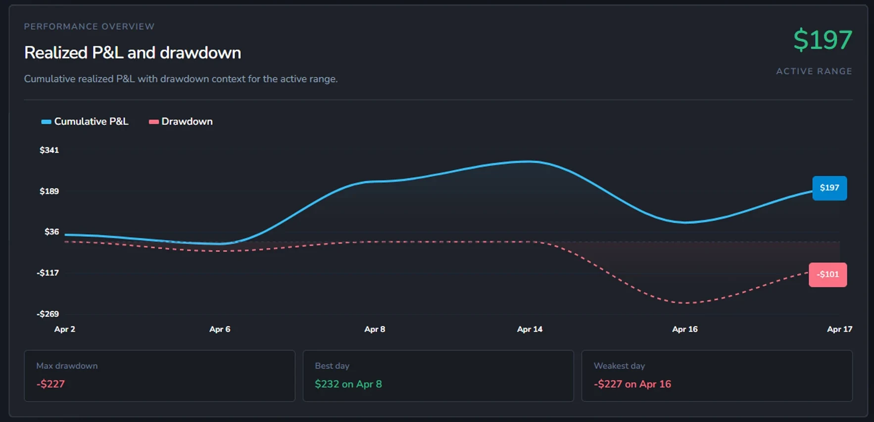 Weezpr Performance Analytics equity view showing performance over time and drawdown context.