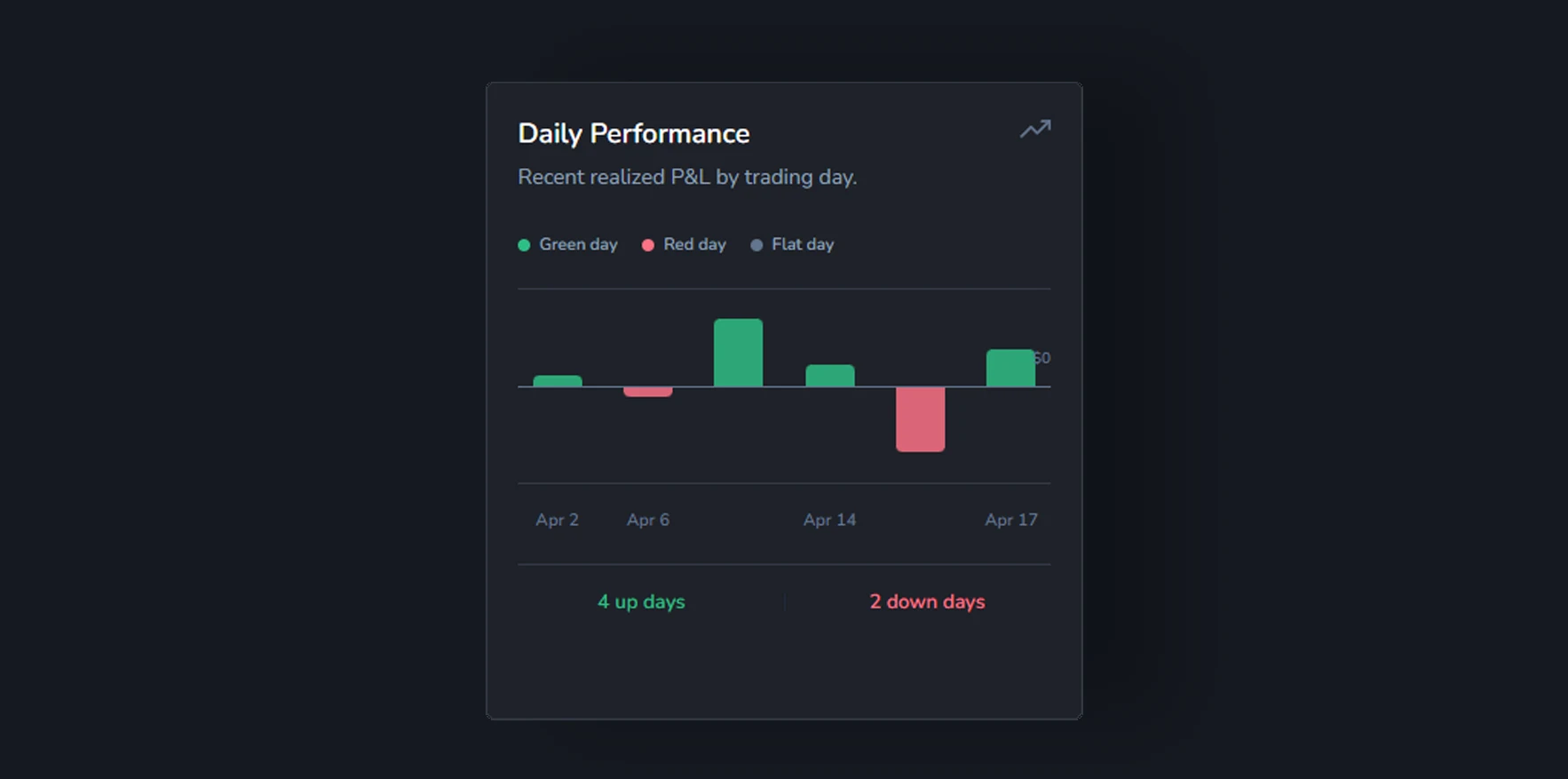 Weezpr Performance Analytics timing view showing day, session, and trading rhythm patterns.