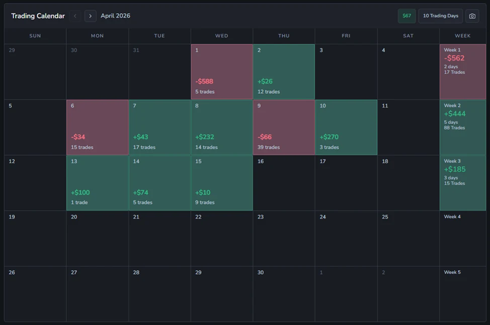 Weezpr Calendar view showing daily P&L, trade activity, and review status across the week.