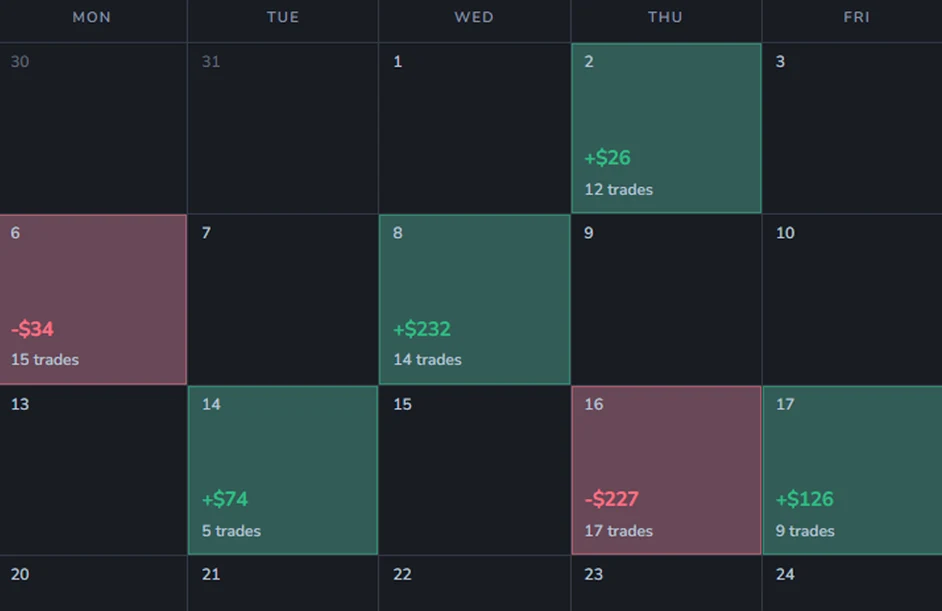 Weezpr Calendar pattern view for comparing strong and weak trading days across the week.