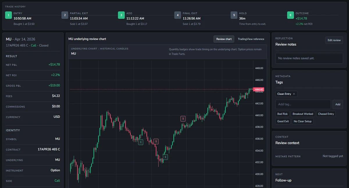Weezpr Trade Review timeline showing the entry, exit, hold time, and trade outcome.