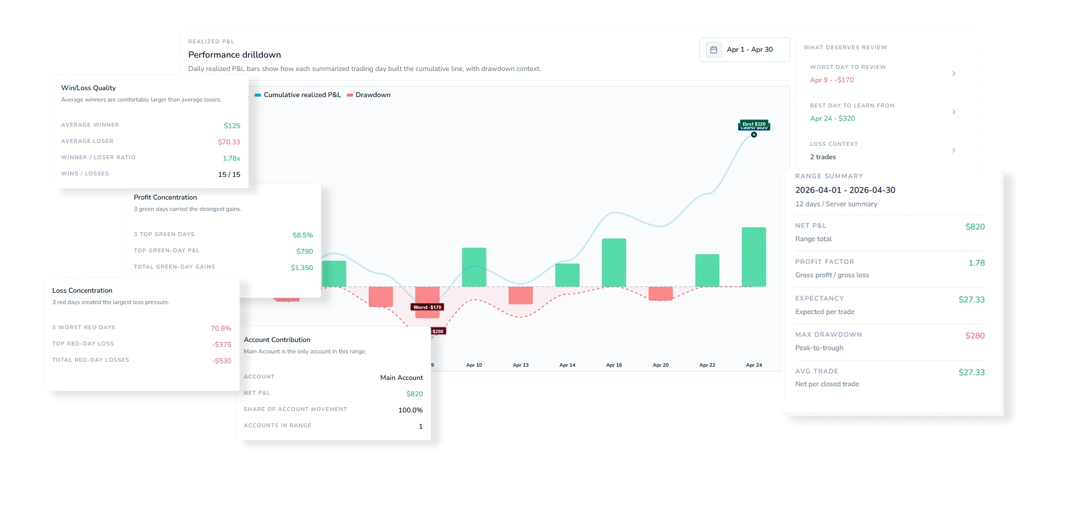 Weezpr Analytics showing performance concentration, win and loss quality, drawdown, and days worth reviewing