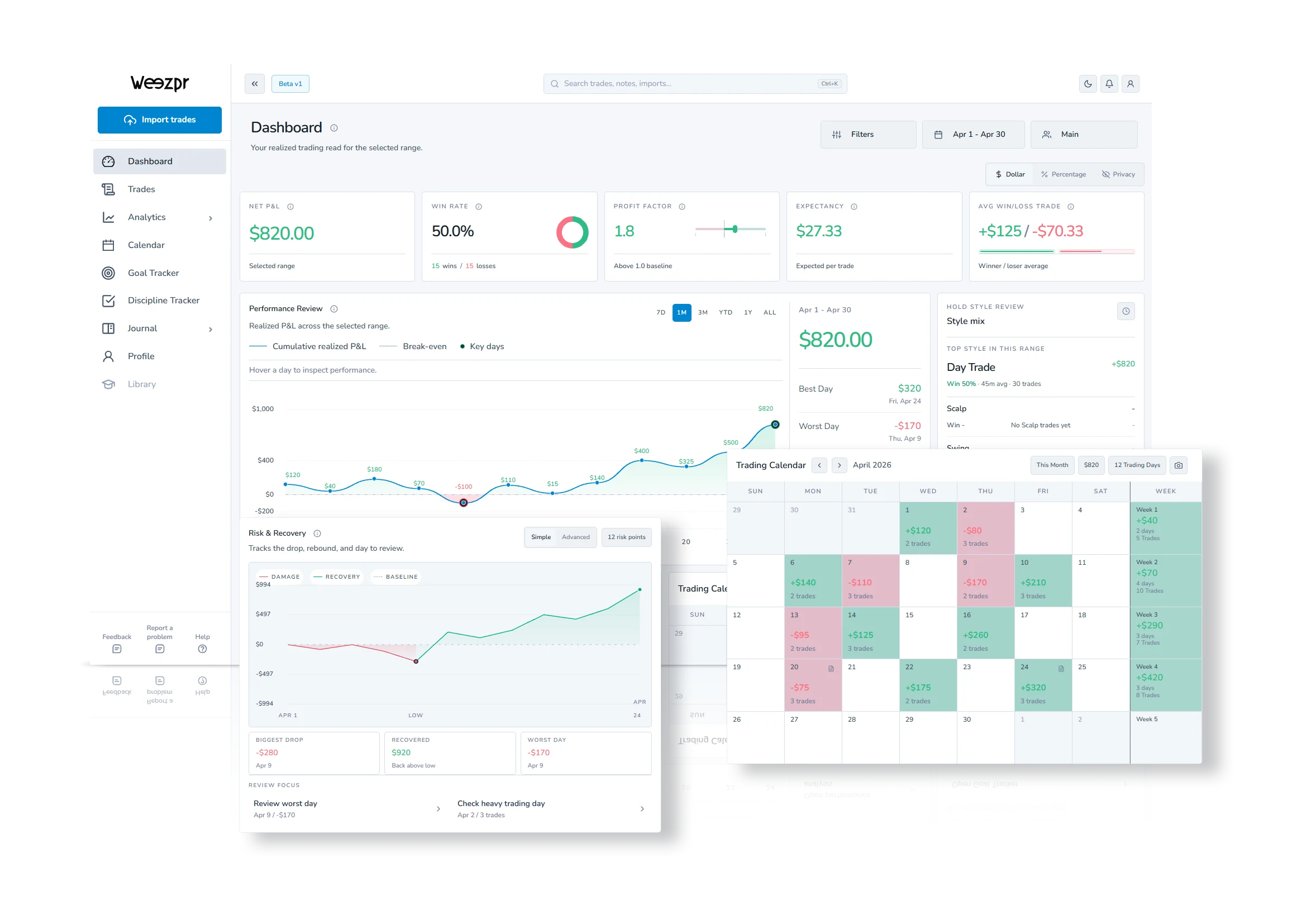 Weezpr dashboard showing trading performance, risk and recovery, and calendar analysis